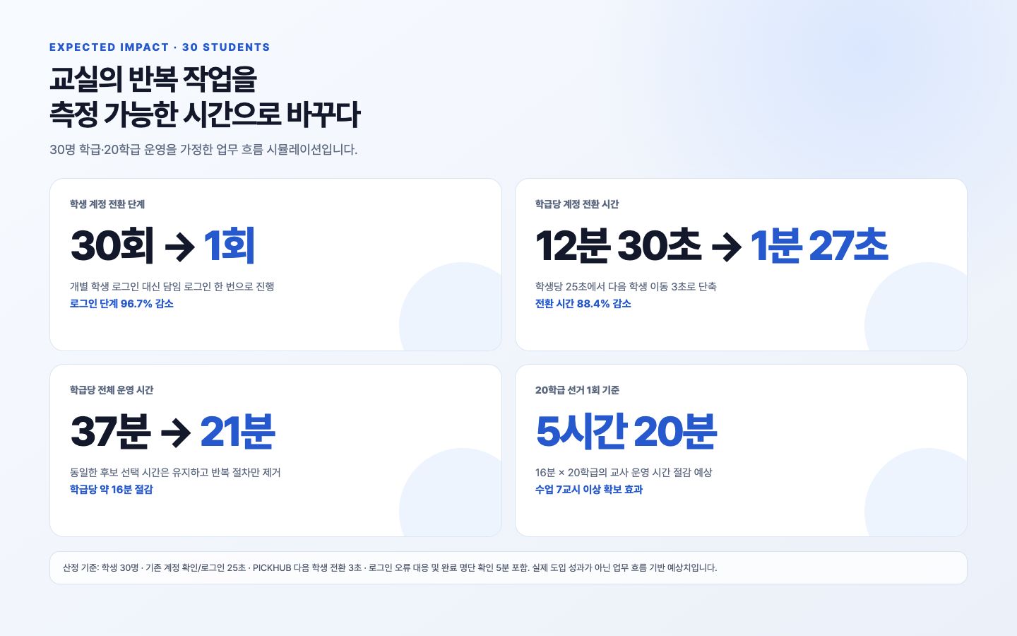 PICKHUB 도입 예상 성과 지표